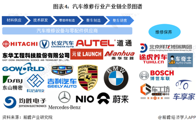 预见2022:《2022年中国汽车维修行业全景图谱》(附市场现状、竞争格局和发展趋势等)